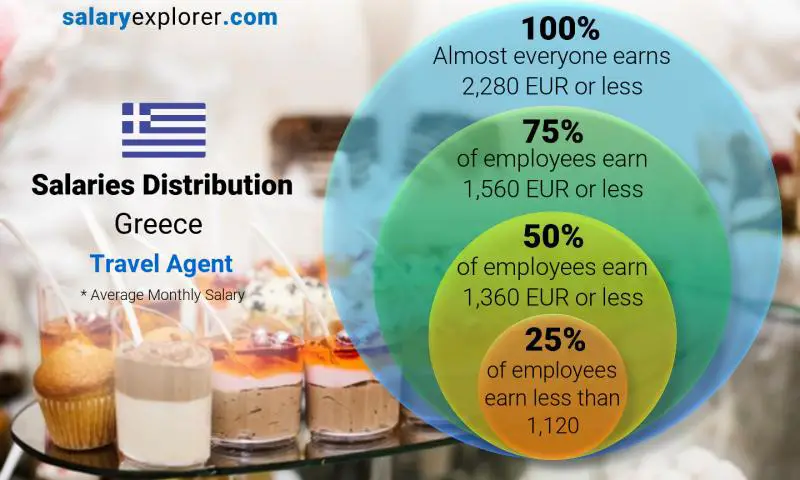 Median and salary distribution Greece Travel Agent monthly