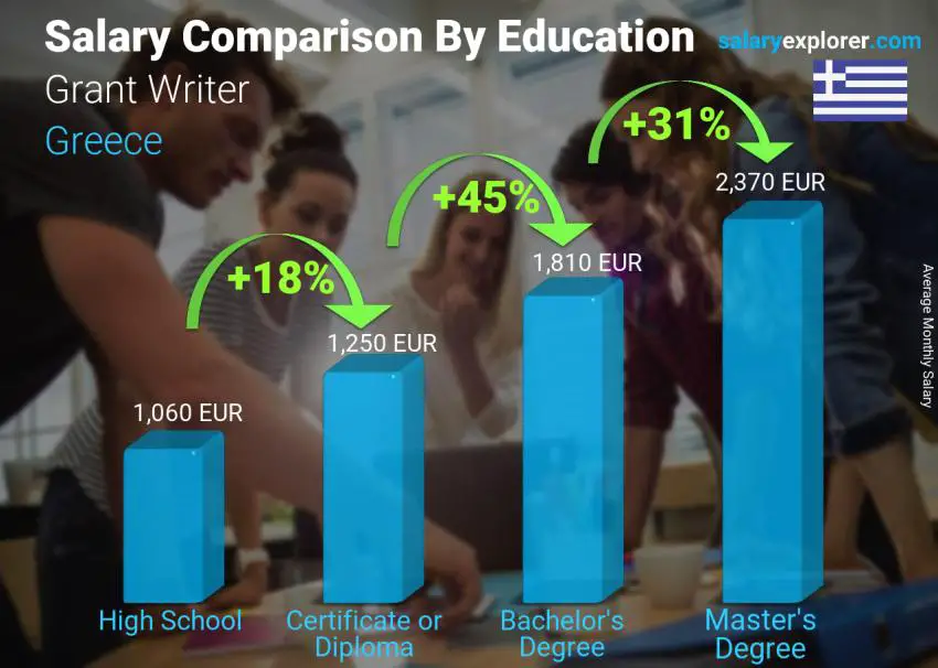 Salary comparison by education level monthly Greece Grant Writer