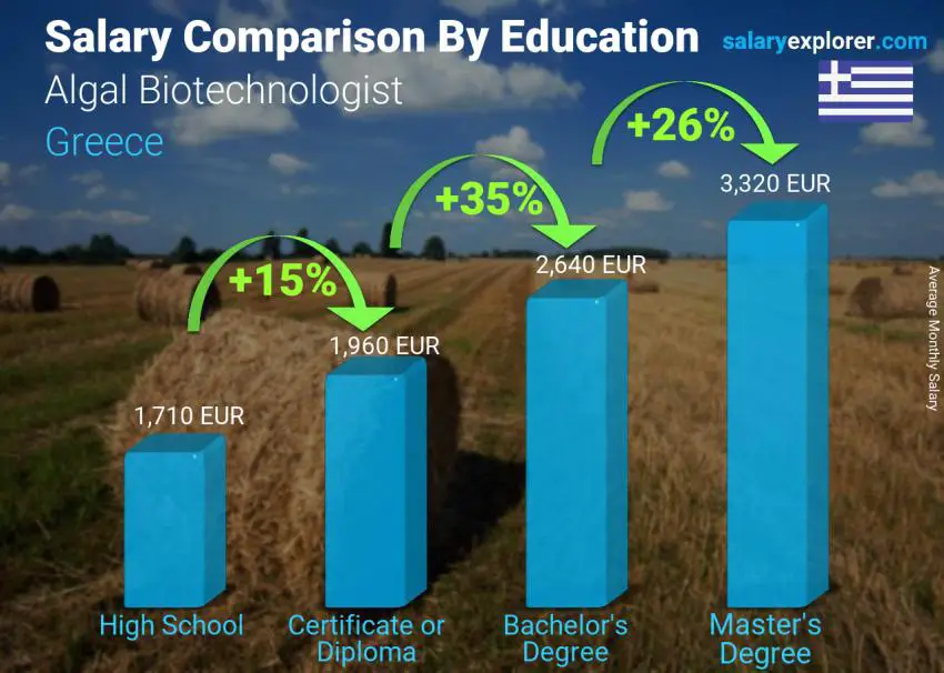 Salary comparison by education level monthly Greece Algal Biotechnologist