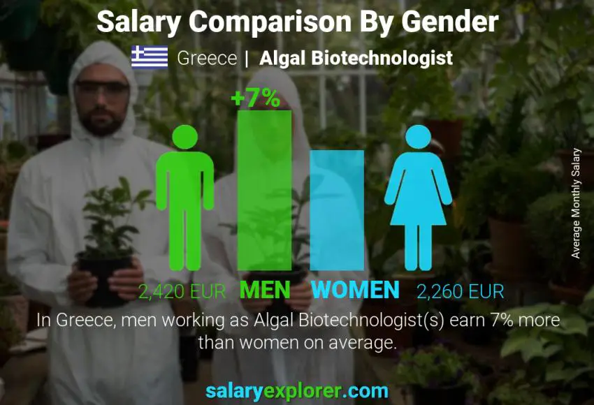 Salary comparison by gender Greece Algal Biotechnologist monthly
