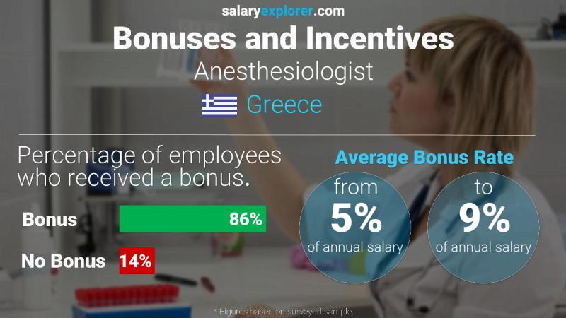 Annual Salary Bonus Rate Greece Anesthesiologist