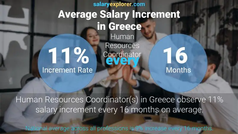 Annual Salary Increment Rate Greece Human Resources Coordinator