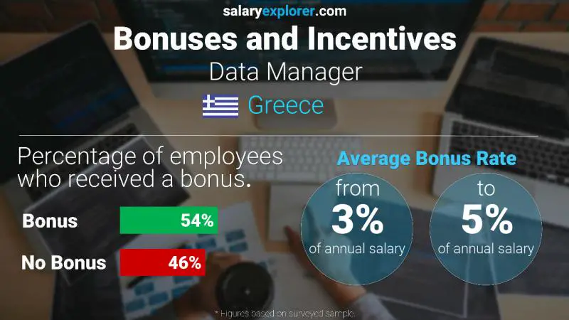 Annual Salary Bonus Rate Greece Data Manager