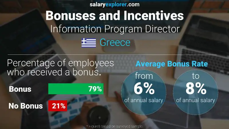 Annual Salary Bonus Rate Greece Information Program Director