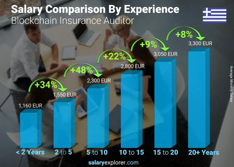 Salary comparison by years of experience monthly Greece Blockchain Insurance Auditor