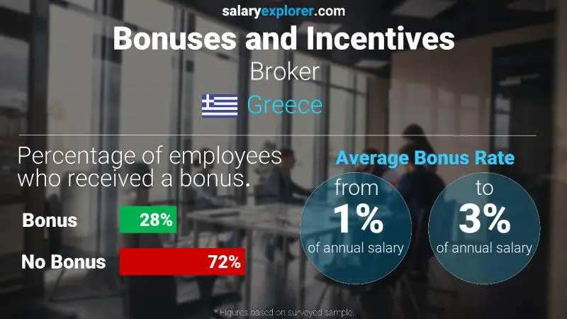 Annual Salary Bonus Rate Greece Broker