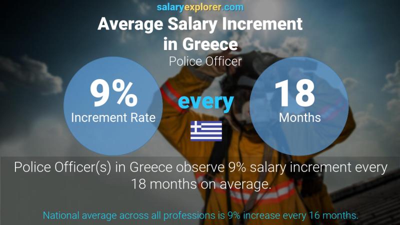 Annual Salary Increment Rate Greece Police Officer