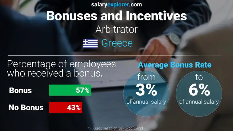 Annual Salary Bonus Rate Greece Arbitrator