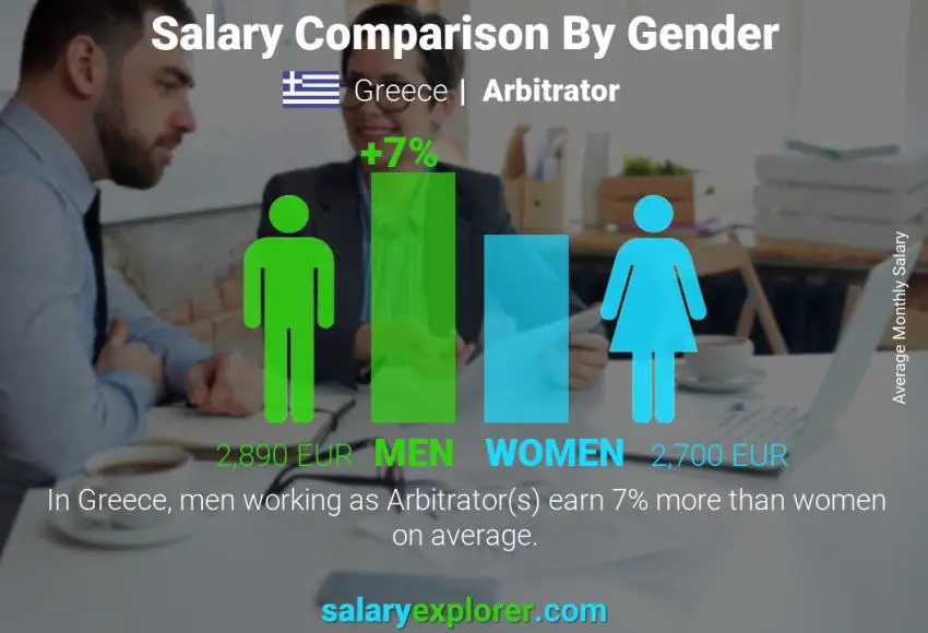 Salary comparison by gender Greece Arbitrator monthly