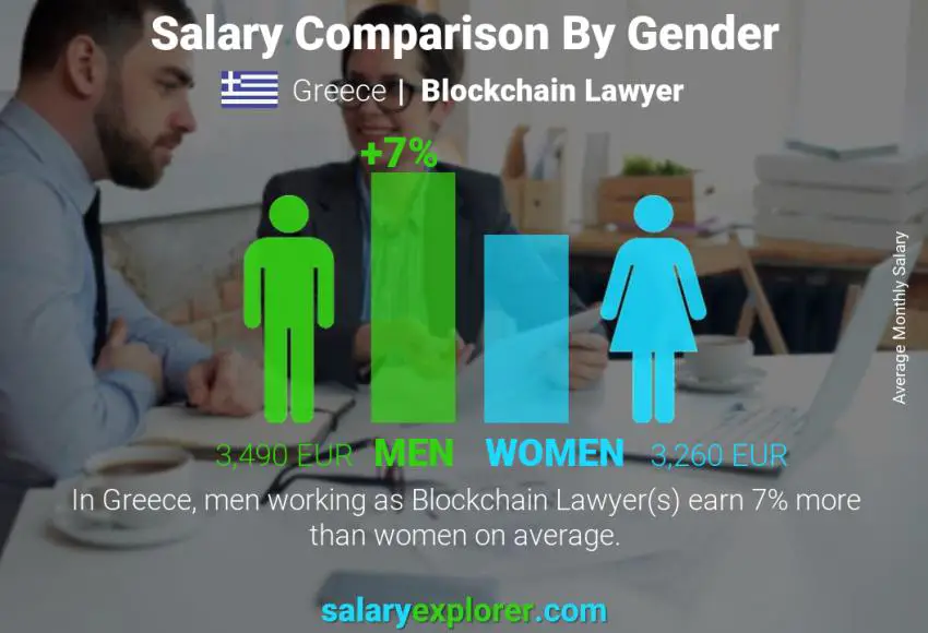 Salary comparison by gender Greece Blockchain Lawyer monthly