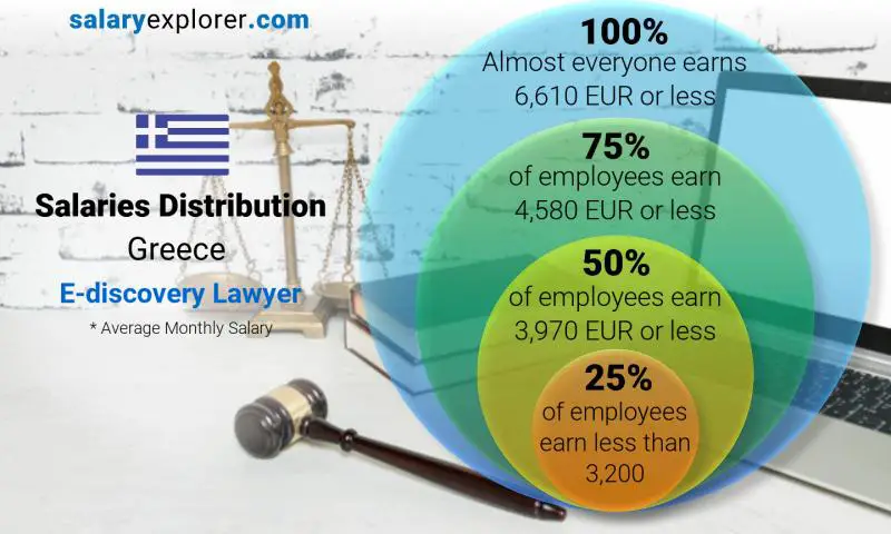 Median and salary distribution Greece E-discovery Lawyer monthly