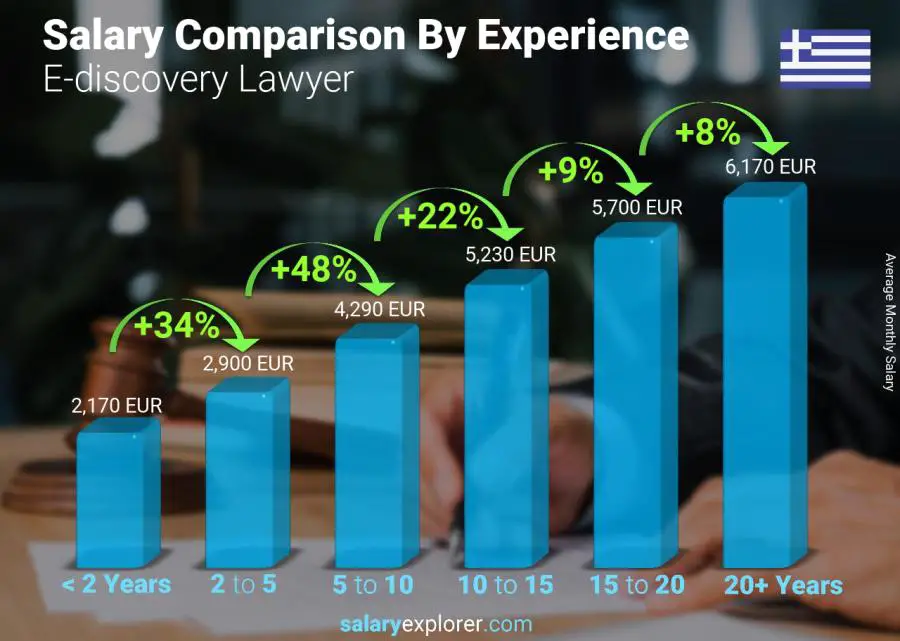 Salary comparison by years of experience monthly Greece E-discovery Lawyer