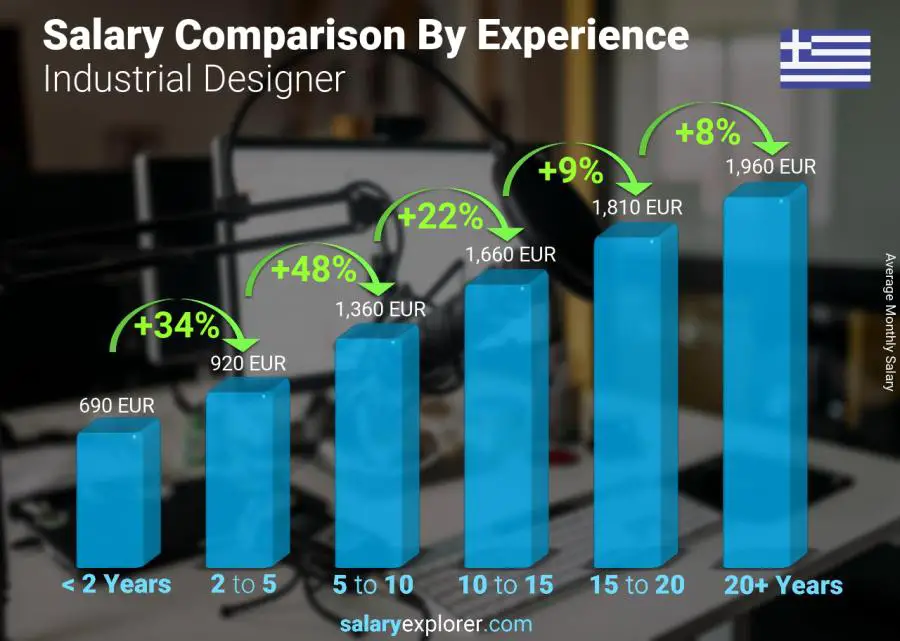 Salary comparison by years of experience monthly Greece Industrial Designer