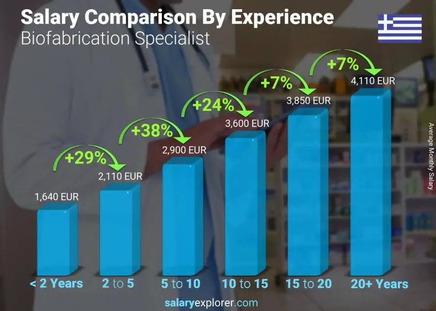 Salary comparison by years of experience monthly Greece Biofabrication Specialist