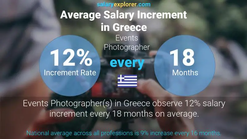 Annual Salary Increment Rate Greece Events Photographer