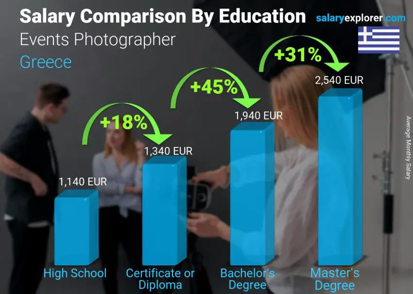 Salary comparison by education level monthly Greece Events Photographer