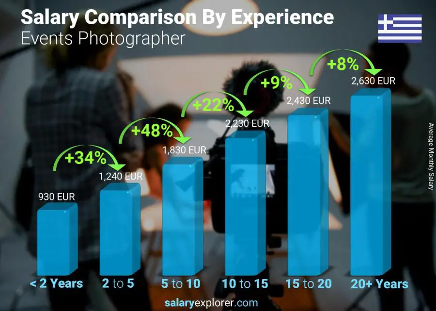 Salary comparison by years of experience monthly Greece Events Photographer