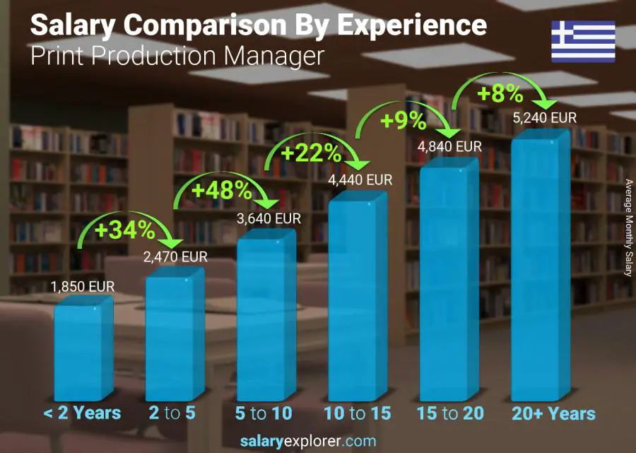 Salary comparison by years of experience monthly Greece Print Production Manager