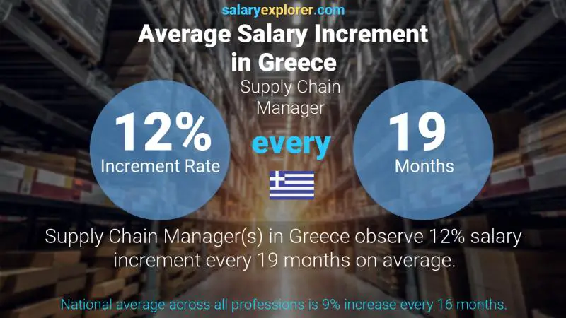 Annual Salary Increment Rate Greece Supply Chain Manager