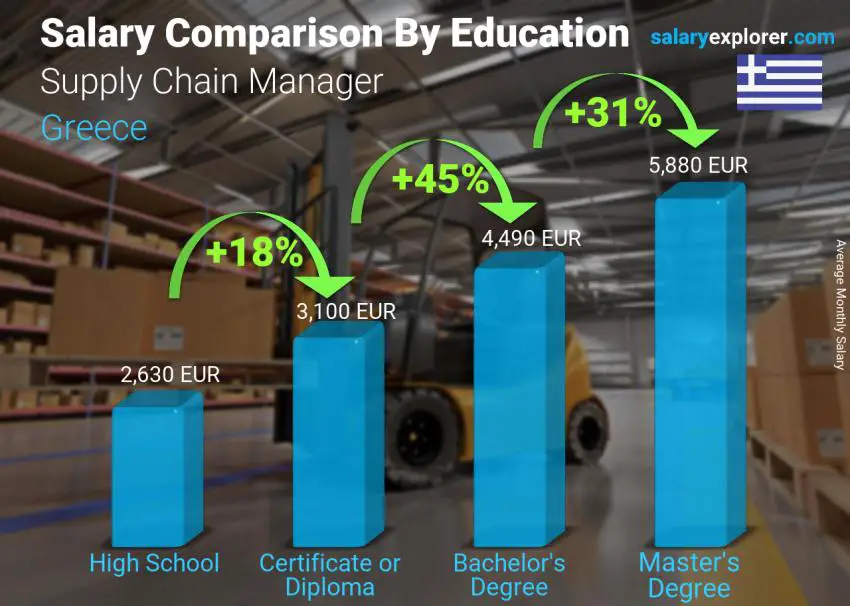 Salary comparison by education level monthly Greece Supply Chain Manager