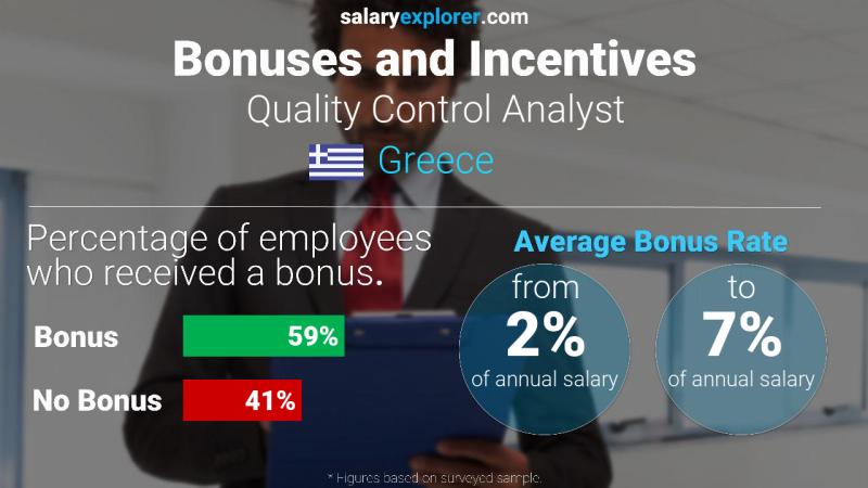 Annual Salary Bonus Rate Greece Quality Control Analyst