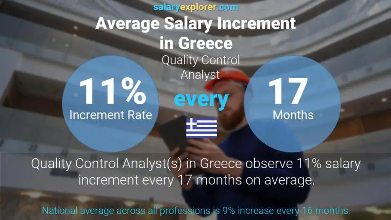 Annual Salary Increment Rate Greece Quality Control Analyst