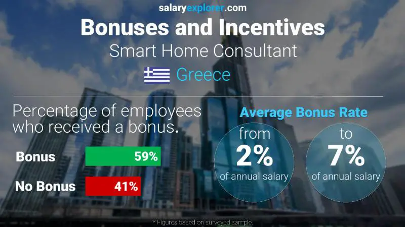 Annual Salary Bonus Rate Greece Smart Home Consultant