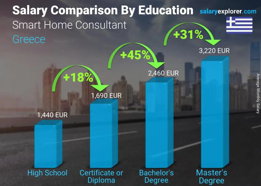 Salary comparison by education level monthly Greece Smart Home Consultant