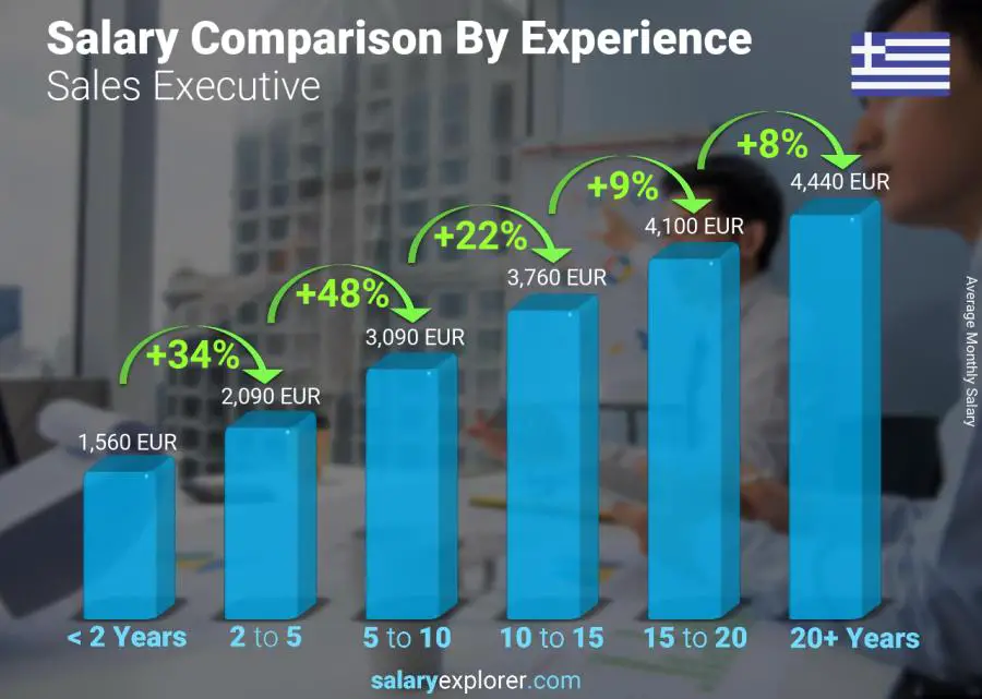 Salary comparison by years of experience monthly Greece Sales Executive