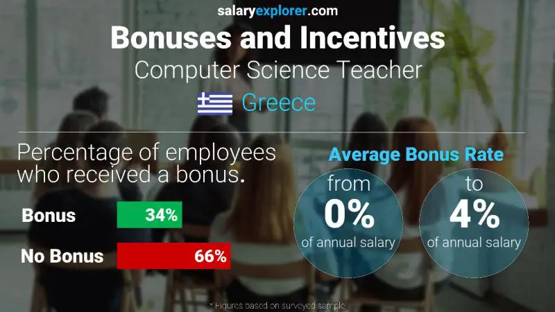 Annual Salary Bonus Rate Greece Computer Science Teacher