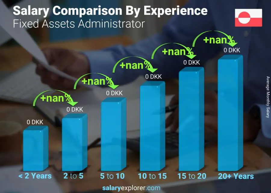 Salary comparison by years of experience monthly Greenland Fixed Assets Administrator