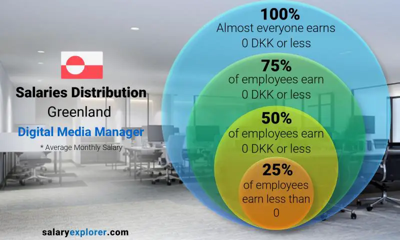 Median and salary distribution Greenland Digital Media Manager monthly