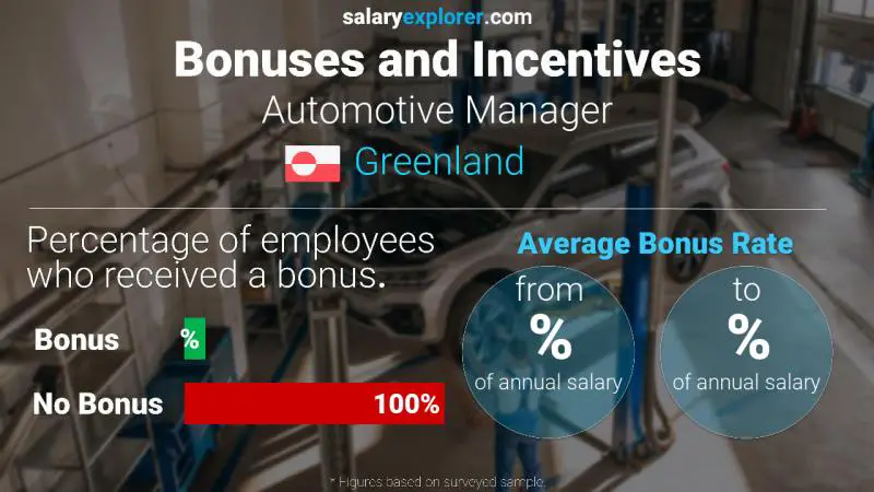 Annual Salary Bonus Rate Greenland Automotive Manager