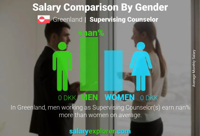 Salary comparison by gender Greenland Supervising Counselor monthly