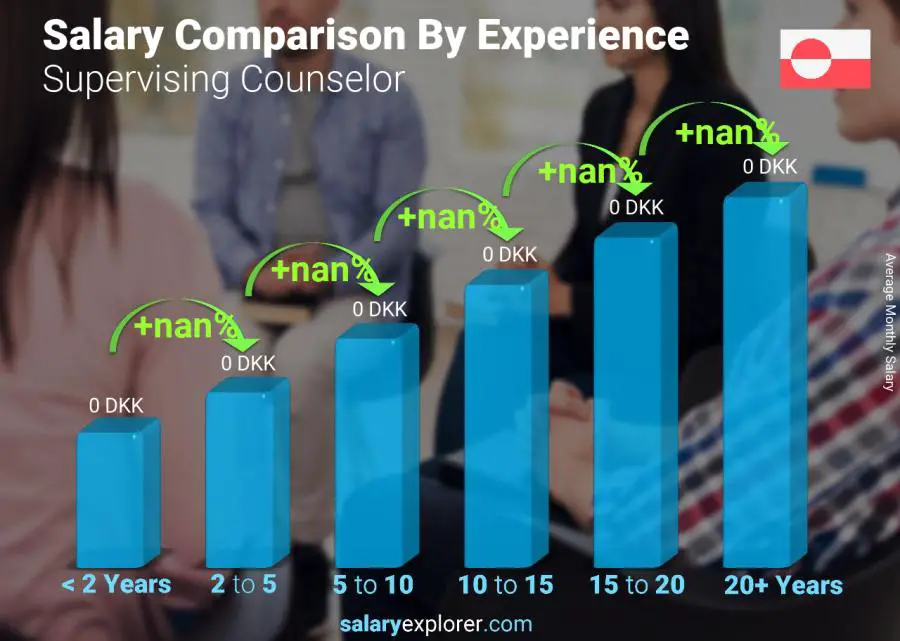 Salary comparison by years of experience monthly Greenland Supervising Counselor