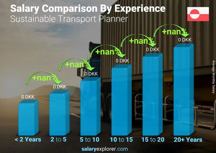 Salary comparison by years of experience monthly Greenland Sustainable Transport Planner