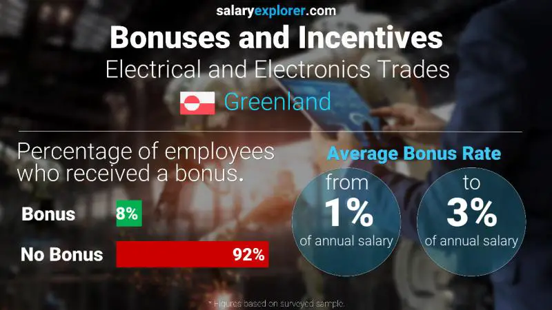 Annual Salary Bonus Rate Greenland Electrical and Electronics Trades