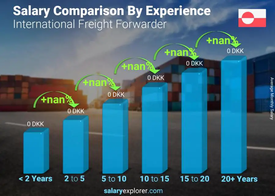 Salary comparison by years of experience monthly Greenland International Freight Forwarder