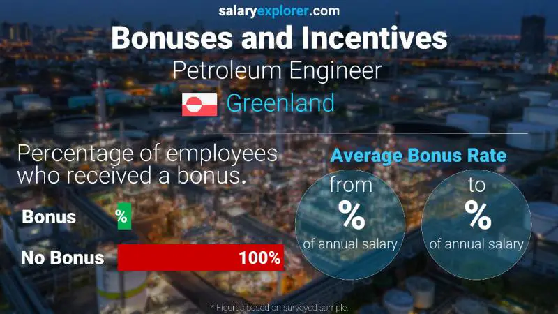 Annual Salary Bonus Rate Greenland Petroleum Engineer 