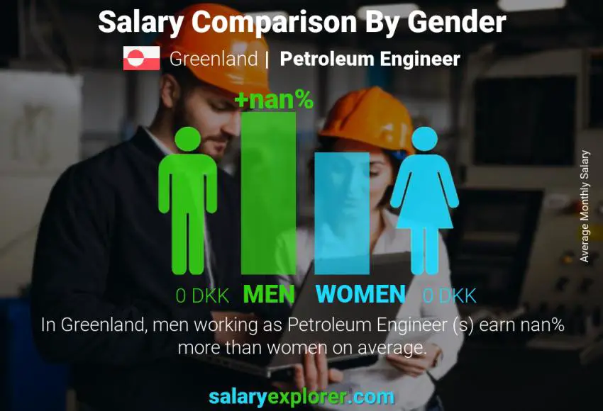 Salary comparison by gender Greenland Petroleum Engineer  monthly
