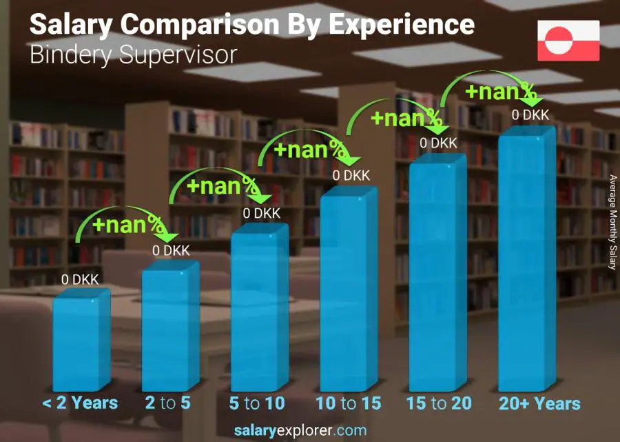 Salary comparison by years of experience monthly Greenland Bindery Supervisor