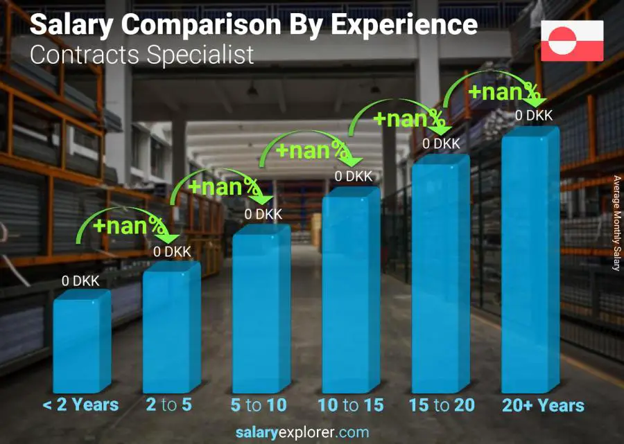 Salary comparison by years of experience monthly Greenland Contracts Specialist