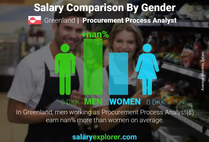 Salary comparison by gender Greenland Procurement Process Analyst monthly