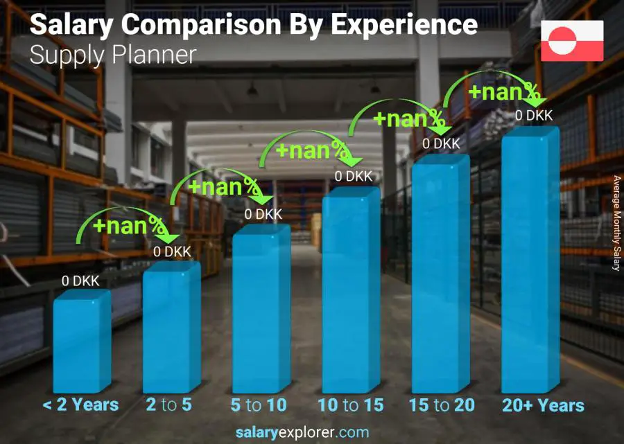 Salary comparison by years of experience monthly Greenland Supply Planner