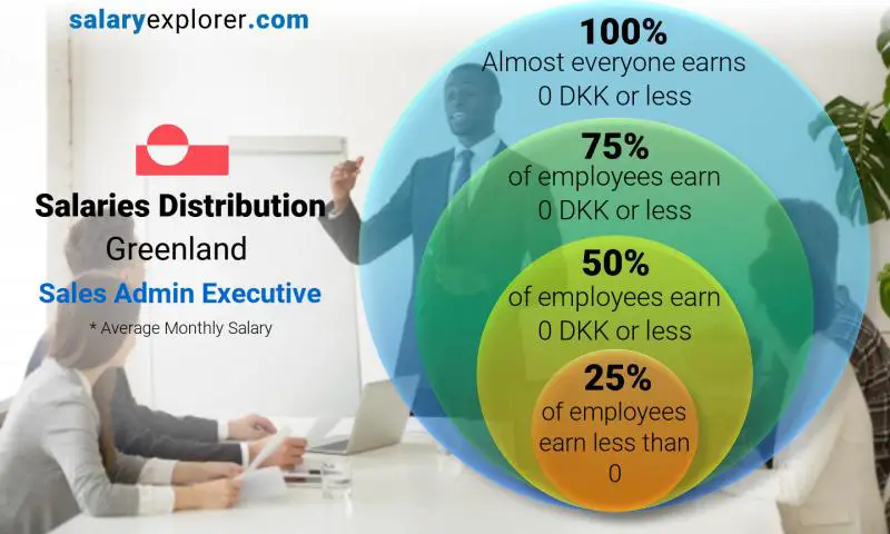 Median and salary distribution Greenland Sales Admin Executive monthly