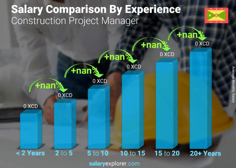 Salary comparison by years of experience monthly Grenada Construction Project Manager