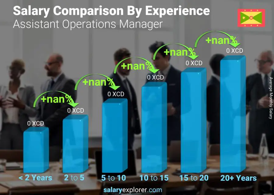 Salary comparison by years of experience monthly Grenada Assistant Operations Manager