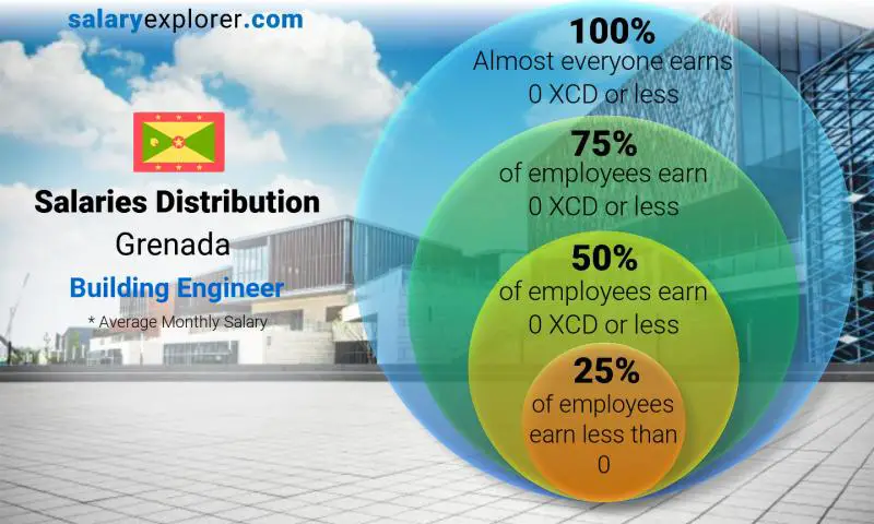 Median and salary distribution Grenada Building Engineer monthly