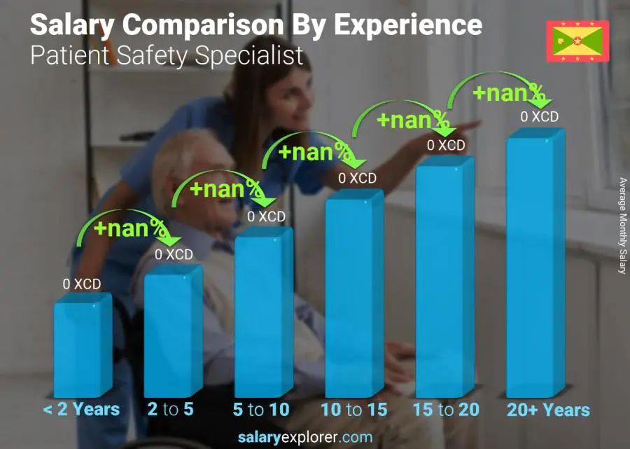 Salary comparison by years of experience monthly Grenada Patient Safety Specialist