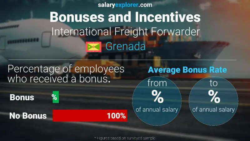 Annual Salary Bonus Rate Grenada International Freight Forwarder